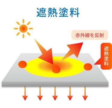 遮熱塗料　赤外線を反射