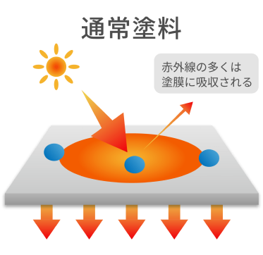 通常塗料　赤外線の多くは塗膜に吸収される