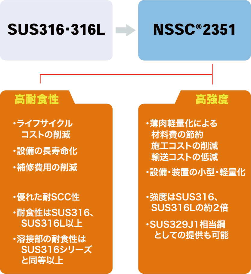 SUC316-316L→NSSC2351